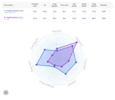 Gabriel Gudmundsson's data compared between seasons.