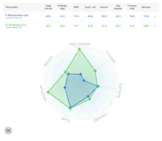 Brenden Aaronson compared to Facundo Buonanotte.