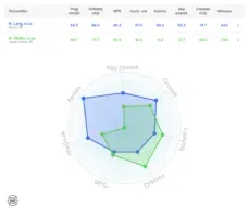 Noa Land and Noah Okafor's data from this season compared.