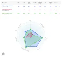 Dominic Calvert-Lewin and Jorgen Strand Larsen data comparison.