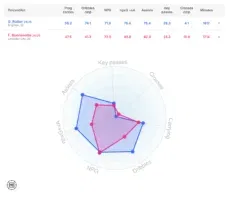 Facundo Buonanotte and Georginio Rutter's data compared.