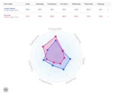 Leeds United vs Everton data compared.