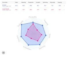 Leeds United vs Arsenal data compared